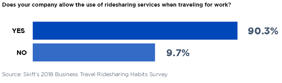 Ridesharing survey graph